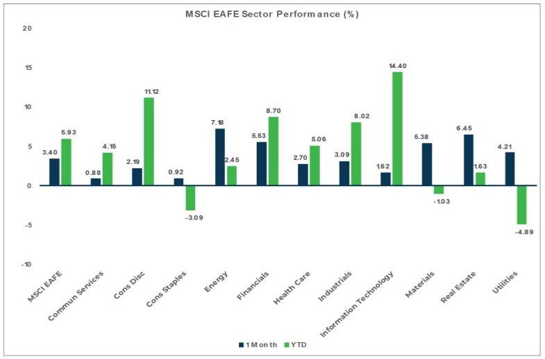 Market Flash Report March 2024, MSCI EAFE Sector Performance